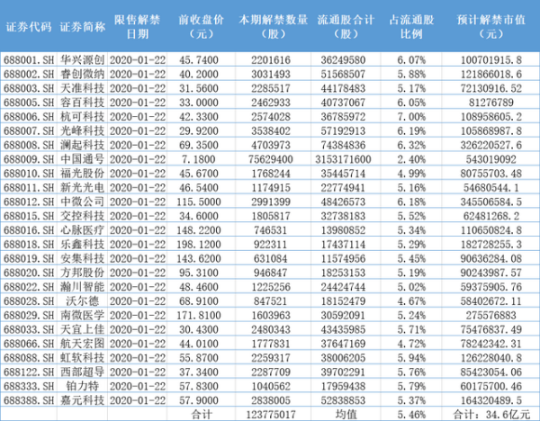 鑫耀证券 首批科创板解禁股来了：25家企业解禁1.24亿股