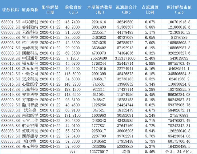 首批科创板解禁股详情