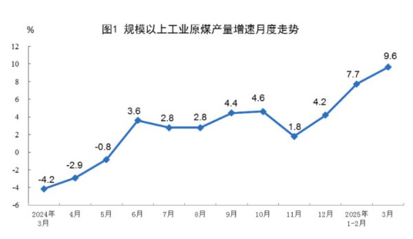 秦安配资 由降转增！3月中国规上工业原油产量同比增长3.5%