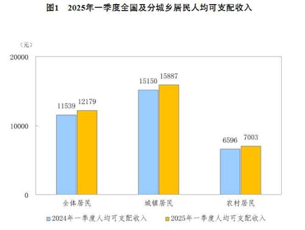 股王配资 一季度全国居民人均可支配收入实际增长5.6%