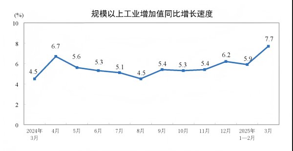 万通配资 3月规模以上工业增加值增长7.7%