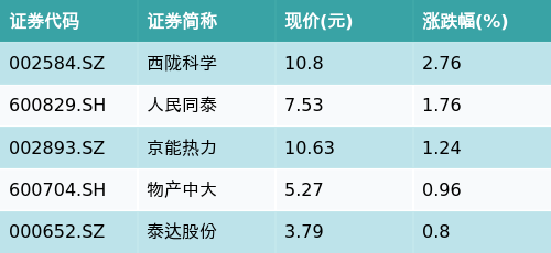 升融配资 ETF最前线 | 汇添富国证生物医药ETF(159839)下跌0.3%，流感主题走弱，西陇科学上涨2.76%