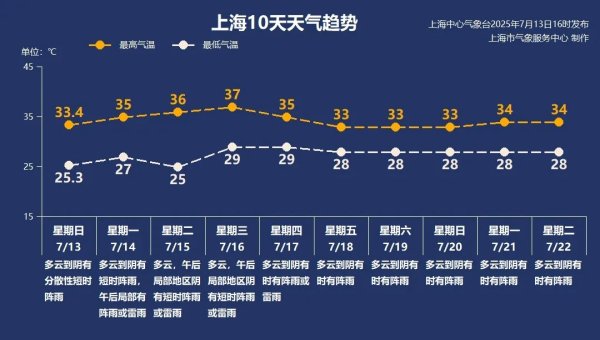 融创优配 高温重返上海，最高达37℃，本周将迎近十年最短伏期
