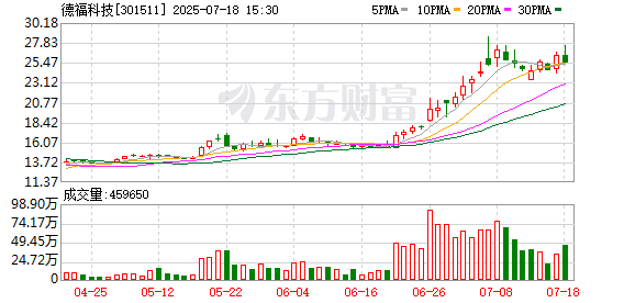 邦尼配资 德福科技：7月18日召开董事会会议